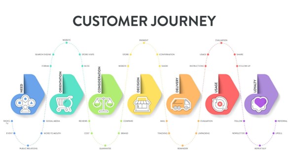 Customer Journey Map